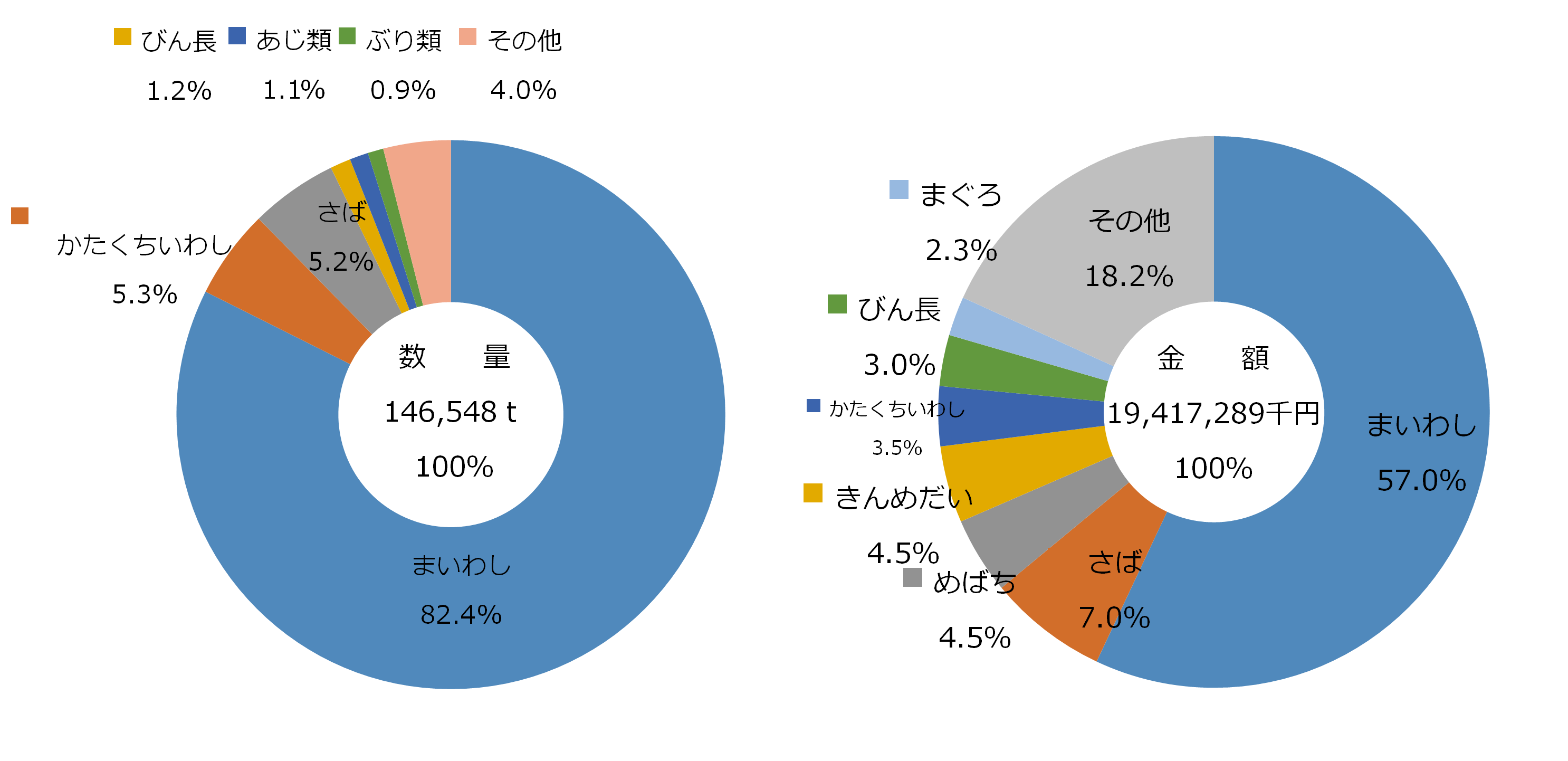 主要魚種別水揚高グラフ