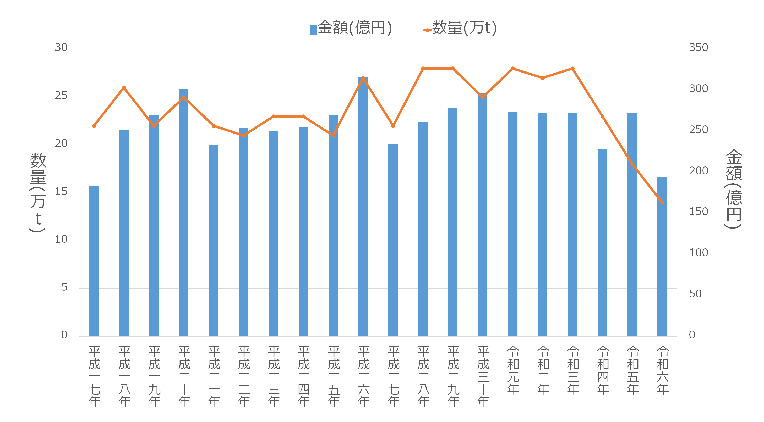 最近20ヶ年の水揚高　グラフ